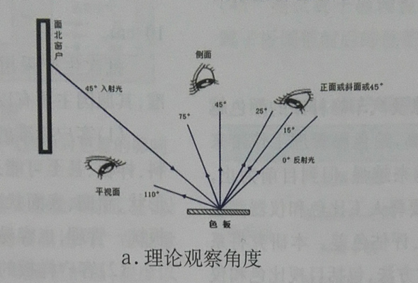 理论观察角度.jpg